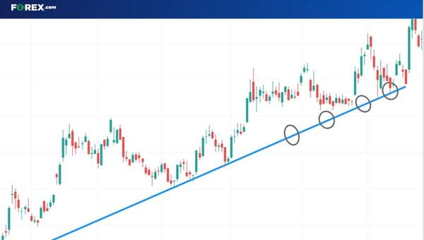 FX Trendline Retracement