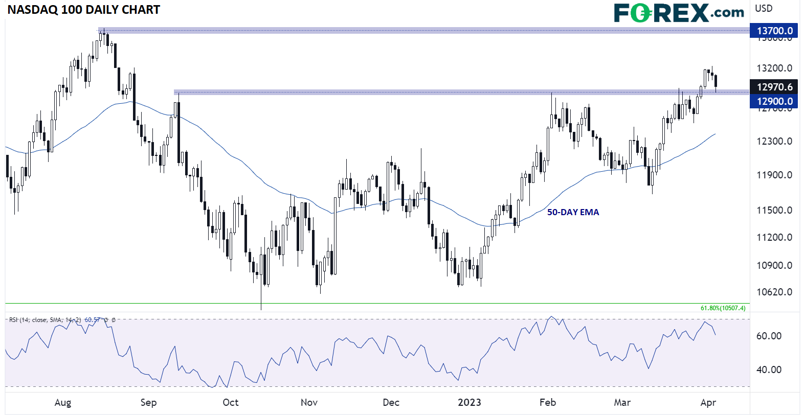 FX_NDX_DAILY_CHART_04052023