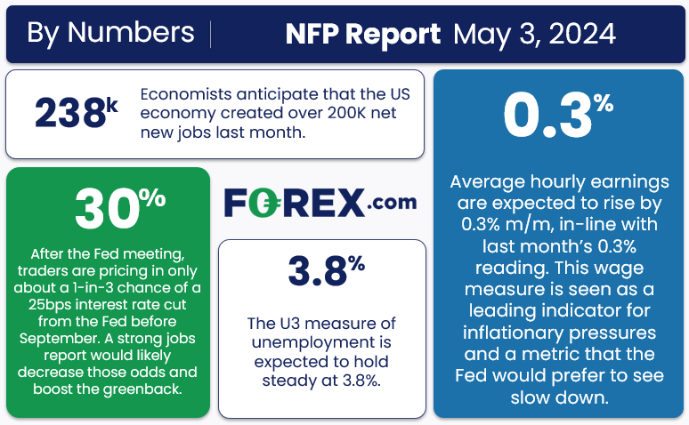 fx_nfp_nonfarm_payrolls_preview_05022024