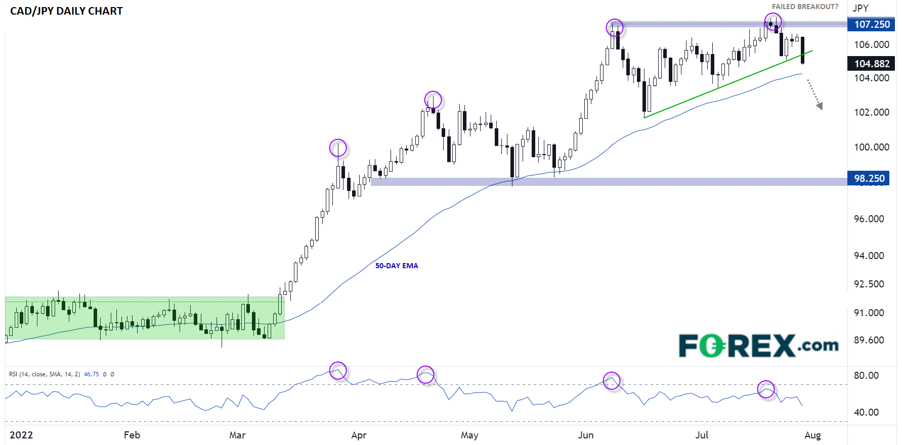 FXCADJPY07282022