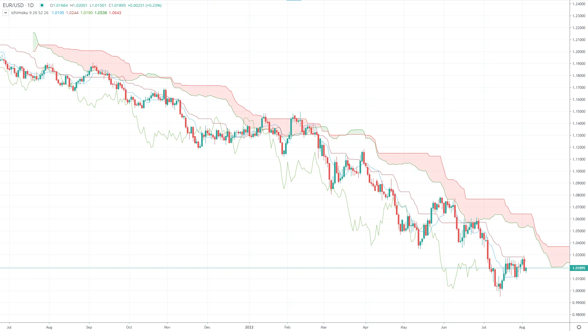 Ichimoku cloud on EUR/USD