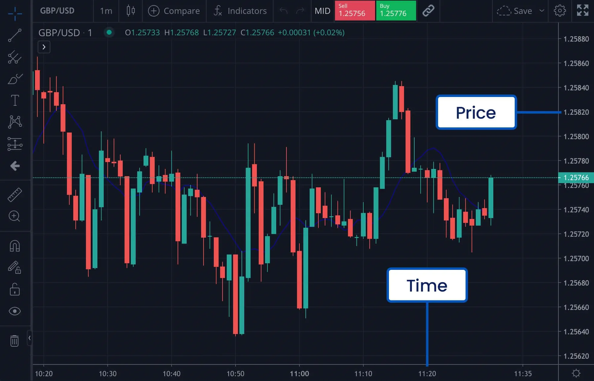 Market chart comparing time vs price