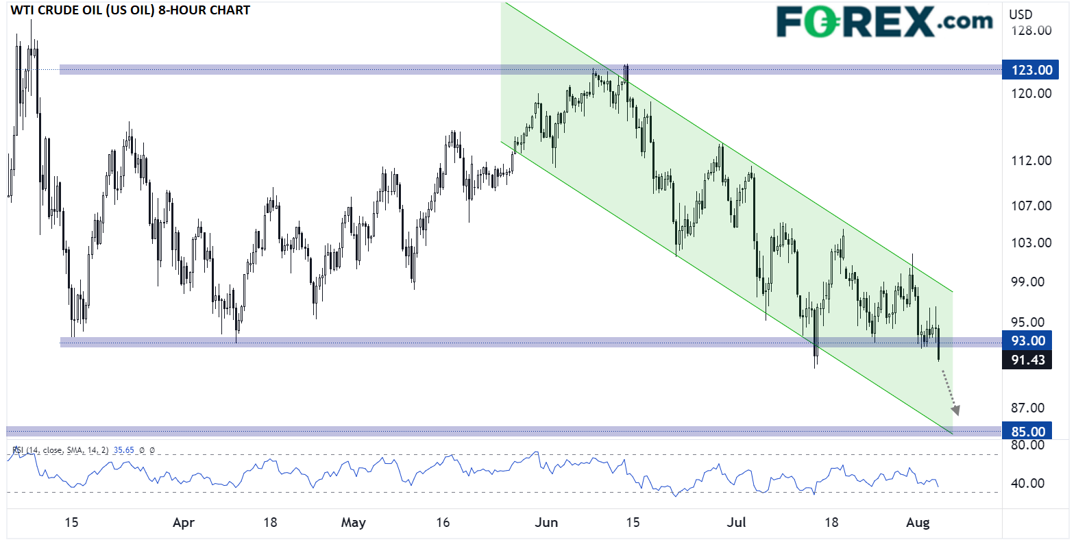 FXUSOIL08032022