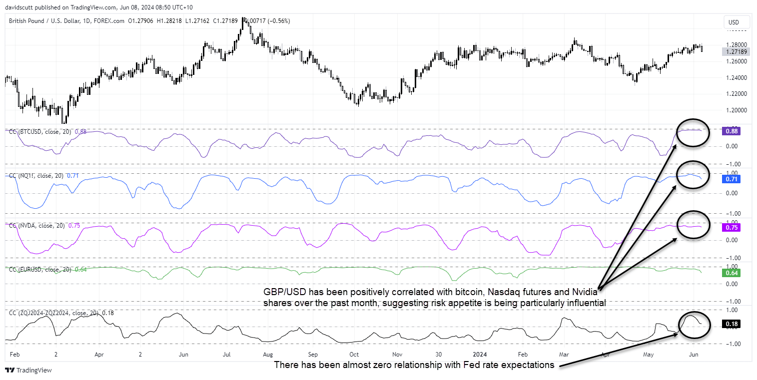 gbp correlations June 8