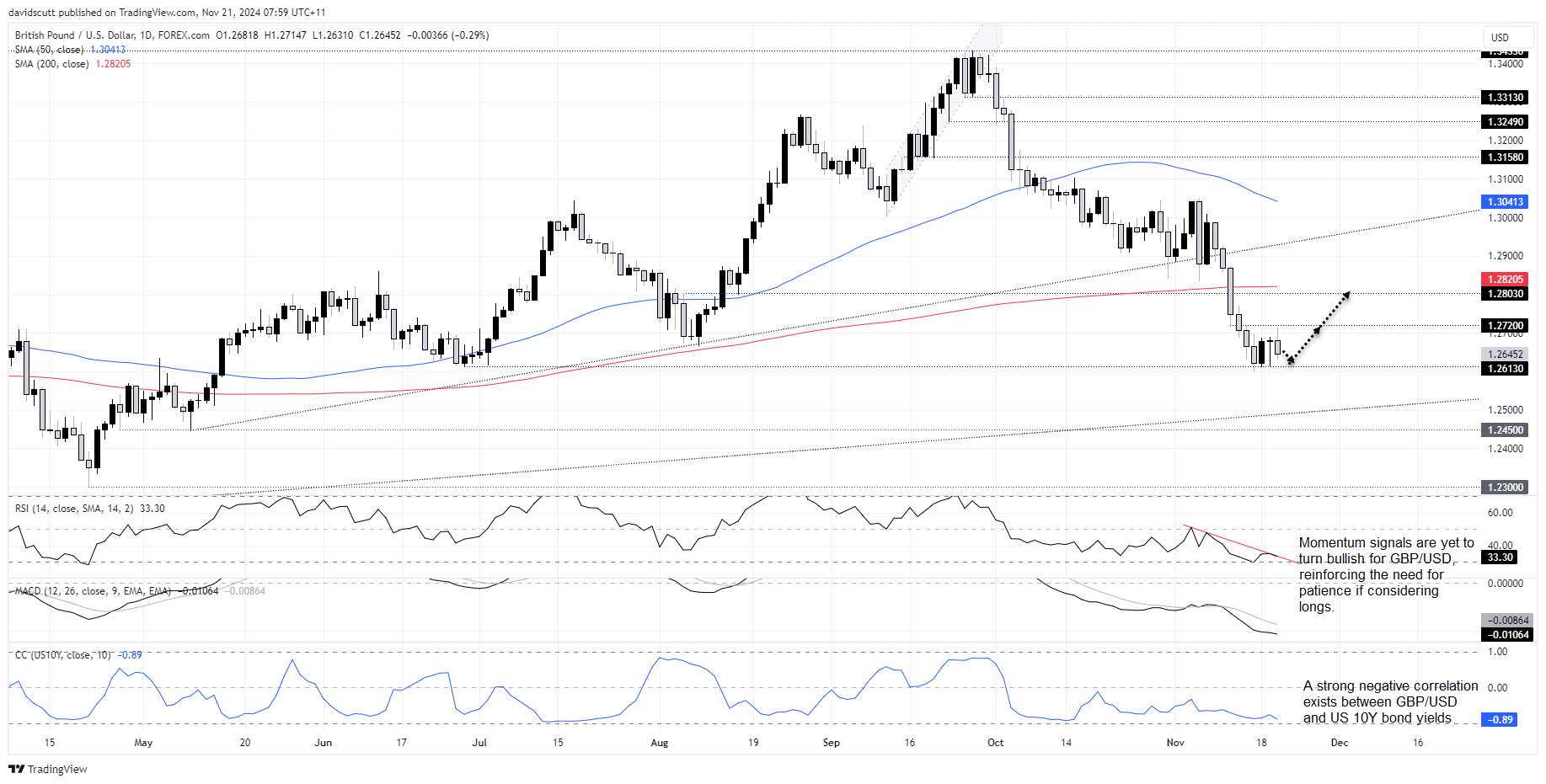 GBP Nov 21 2024