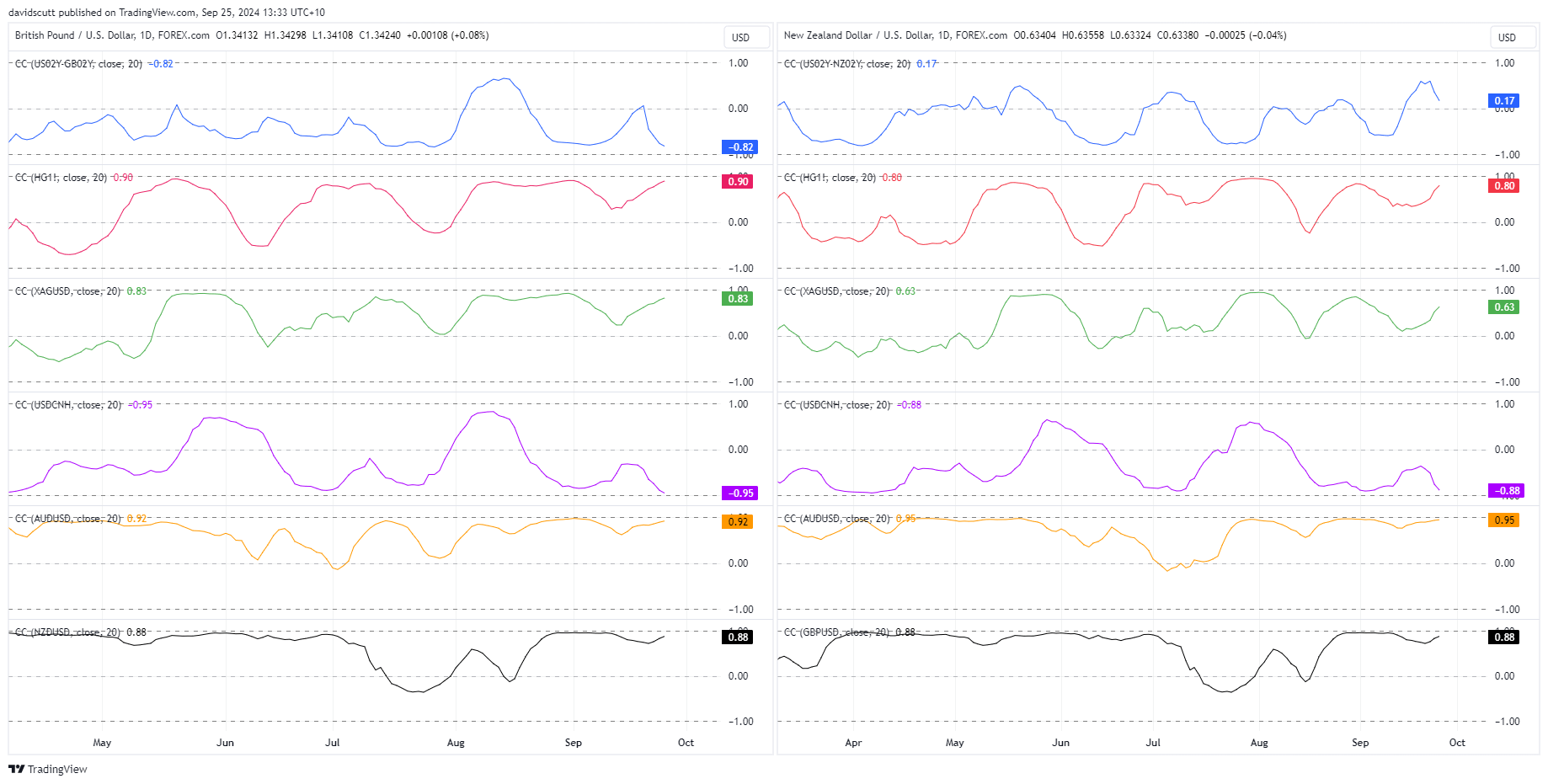 GBP NZD correlations Sep 25 2024