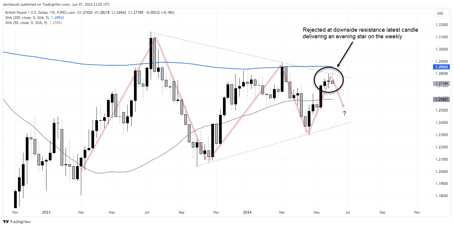 gbp weely june 8