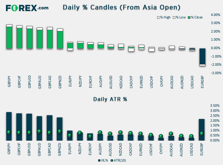 Chart showing daily % Candles (from Asian open) relative to ATR (10). Published in Dec 2019 by FOREX.com