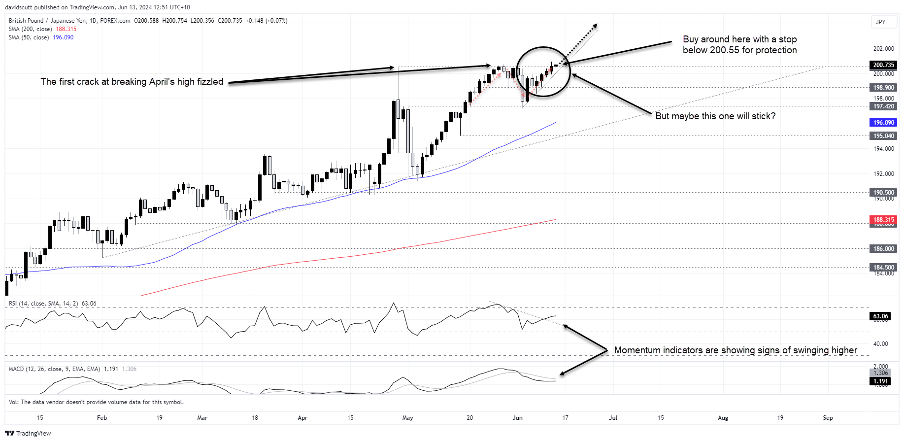 gbpjpy june 13 2024