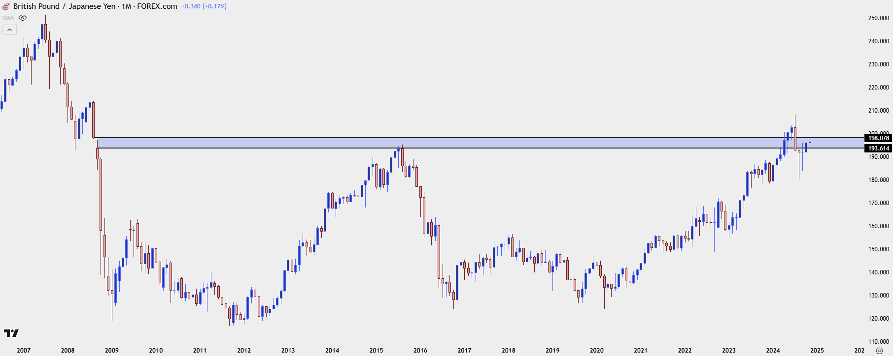 gbpjpy monthly 112024