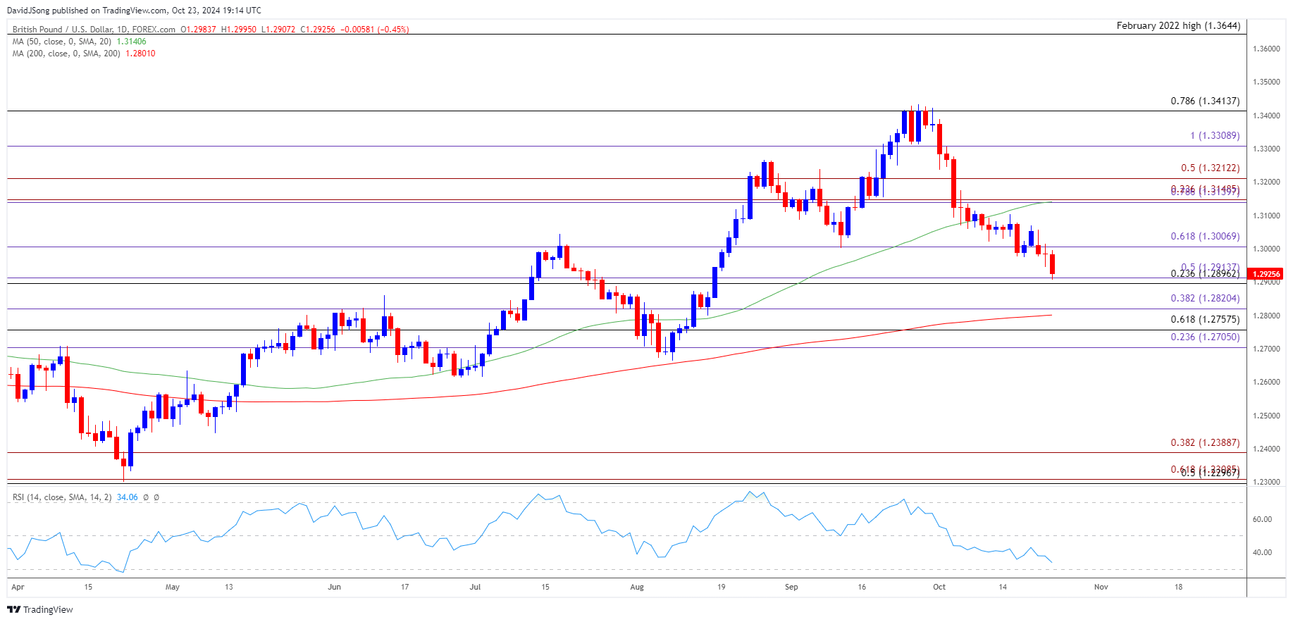 GBPUSD Daily Chart 10232024