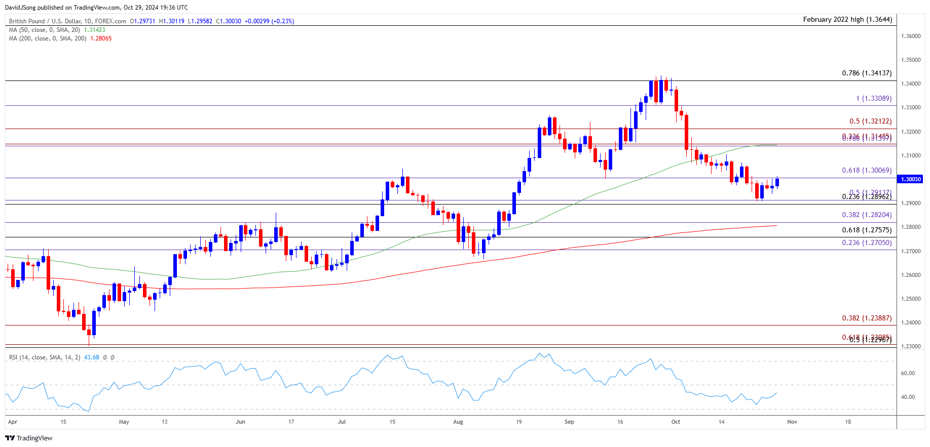 GBPUSD Daily Chart 10292024