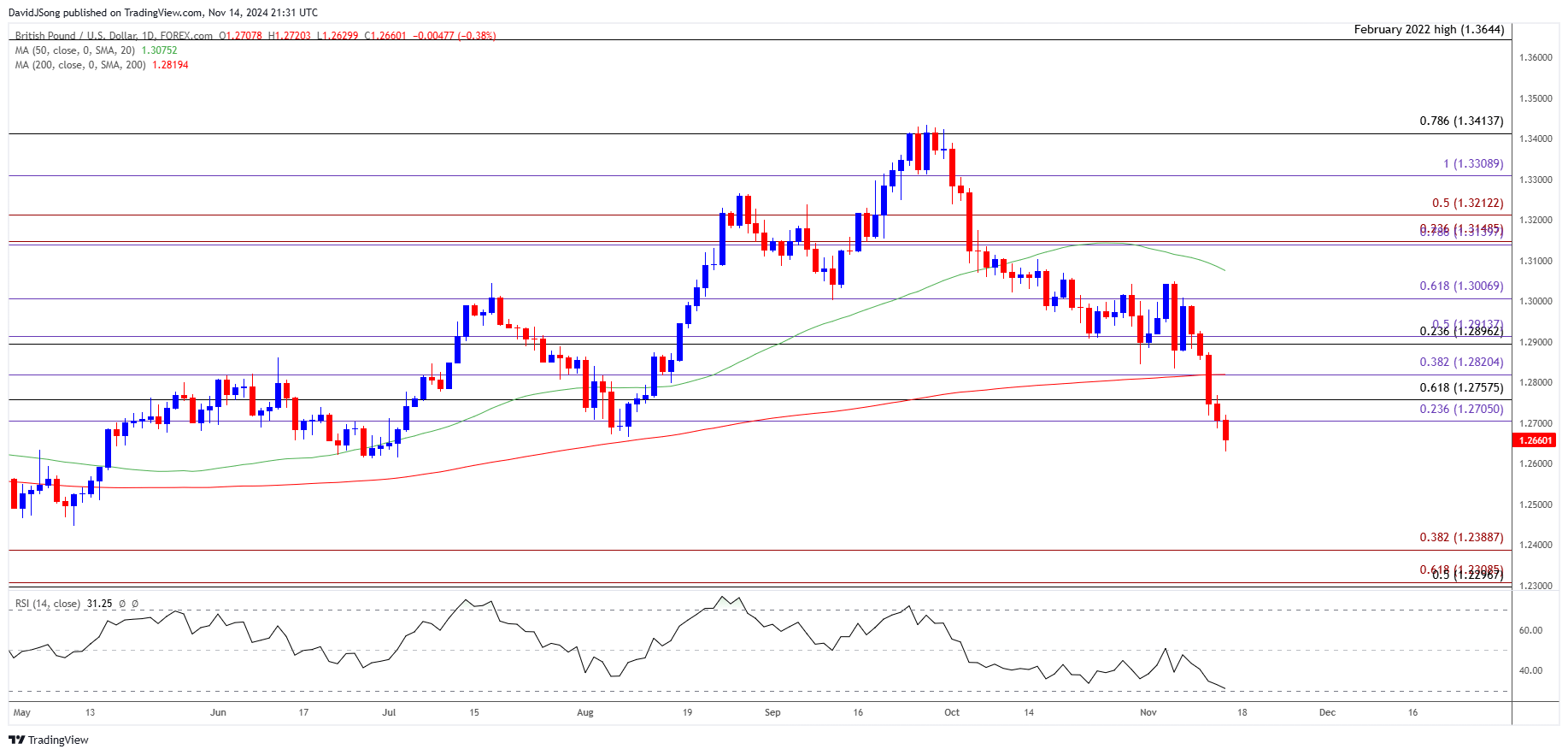 GBPUSD Daily Chart 11142024