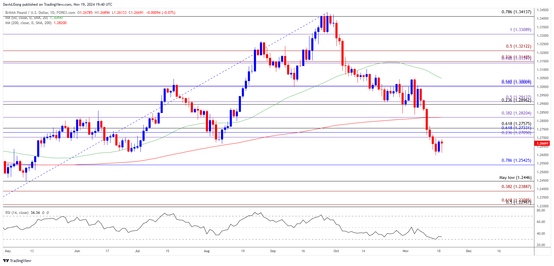 GBPUSD Daily Chart 11192024