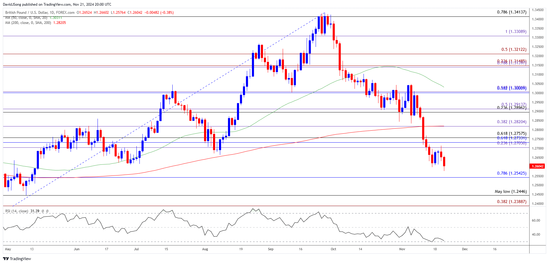 GBPUSD Daily Chart 11212024