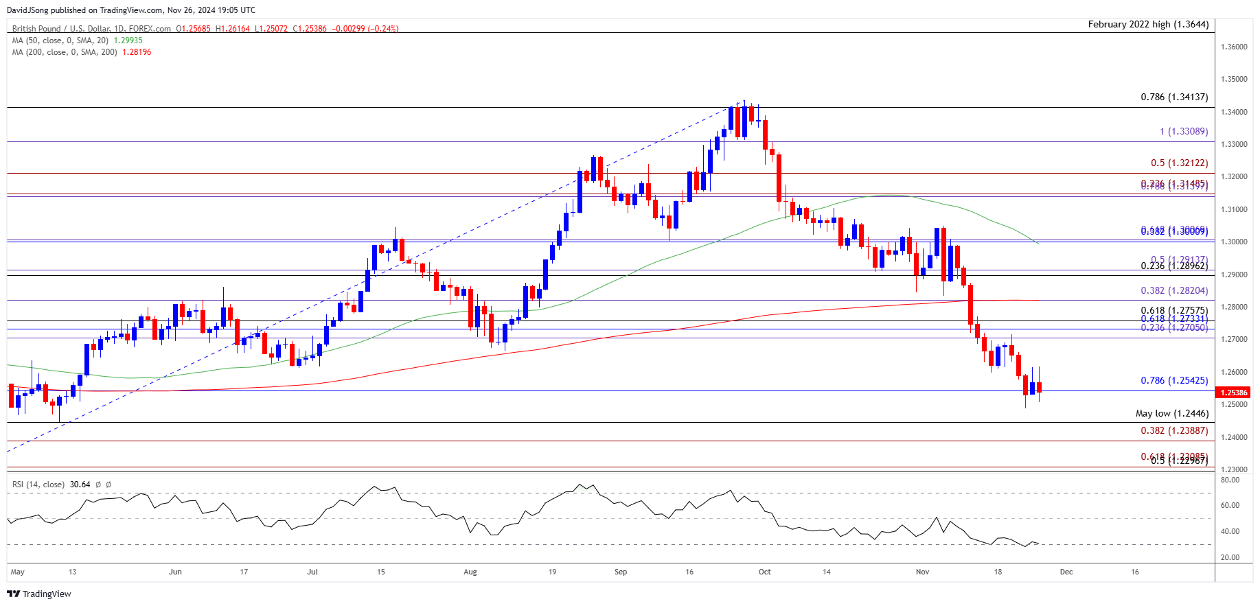 GBPUSD Daily Chart 11262024