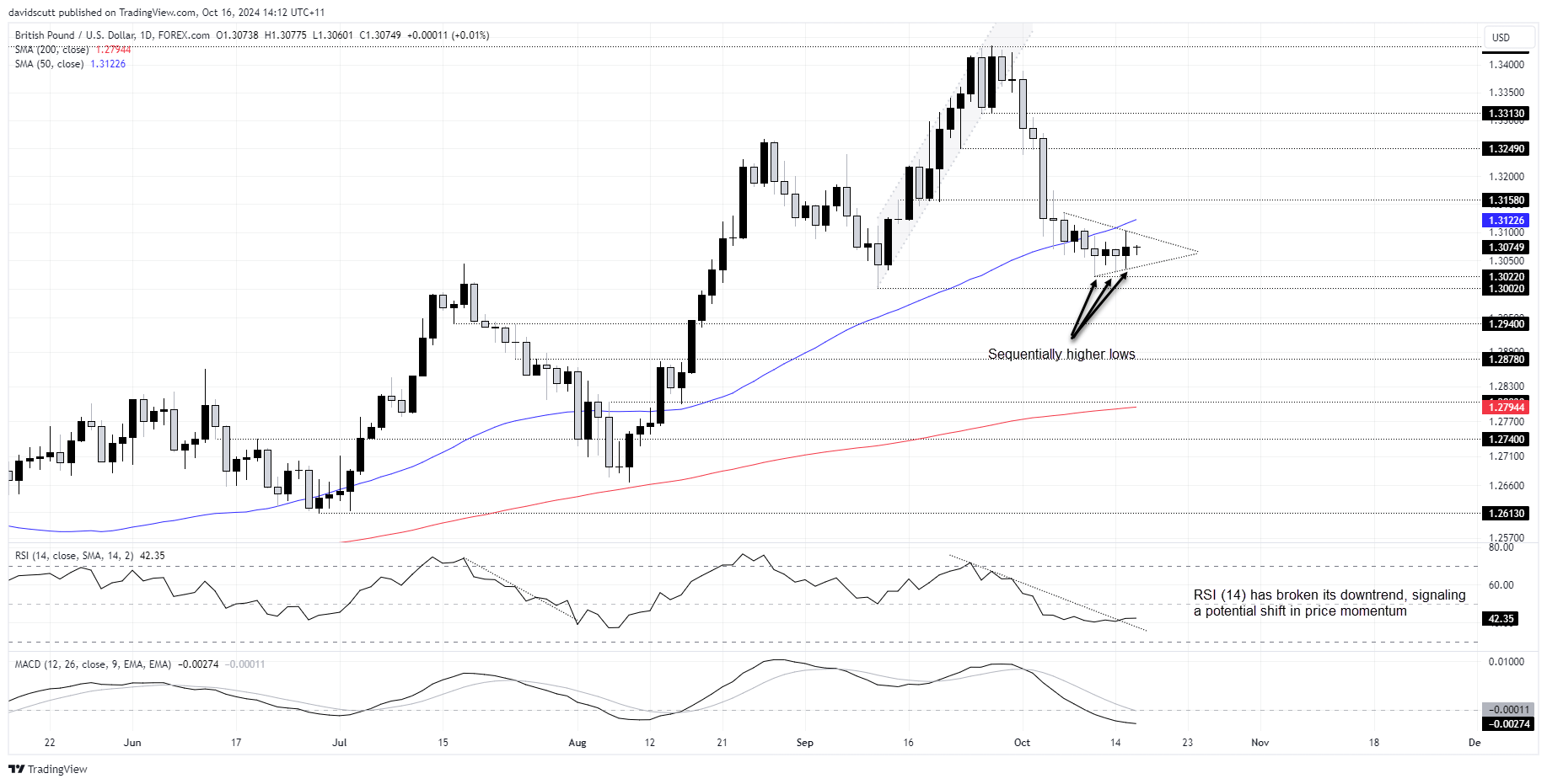 GBPUSD Oct 16 2024