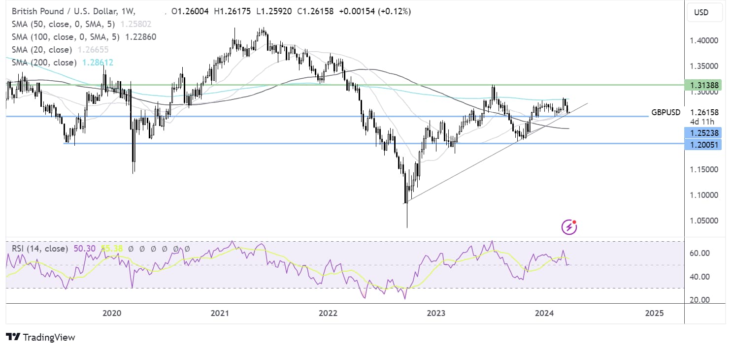 GBP/USD technical analysis weekly chart