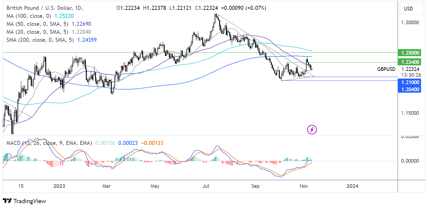 gbp/usd forecast chart