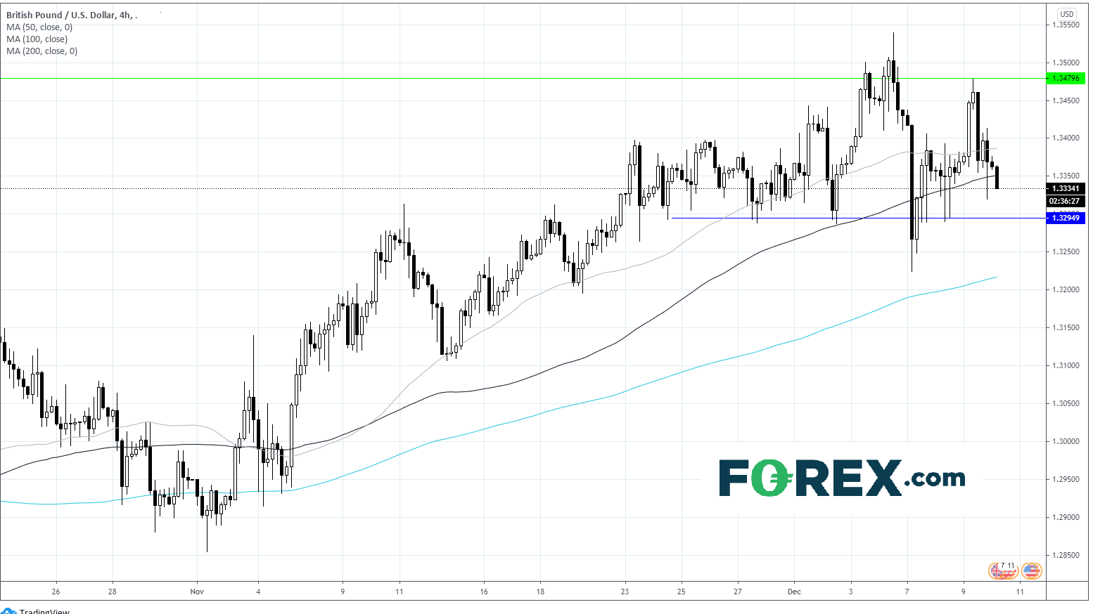 Chart analysis of Pound Sterling(GBP) to US Dollar(USD). Published in December 2020 by FOREX.com