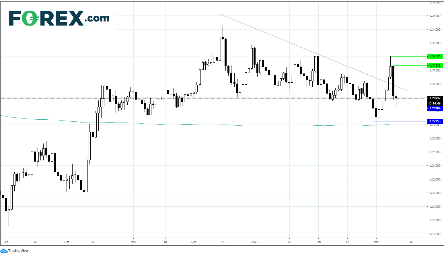 Chart analysis of Pound Sterling(GBP) to US Dollar(USD). Published in March 2020