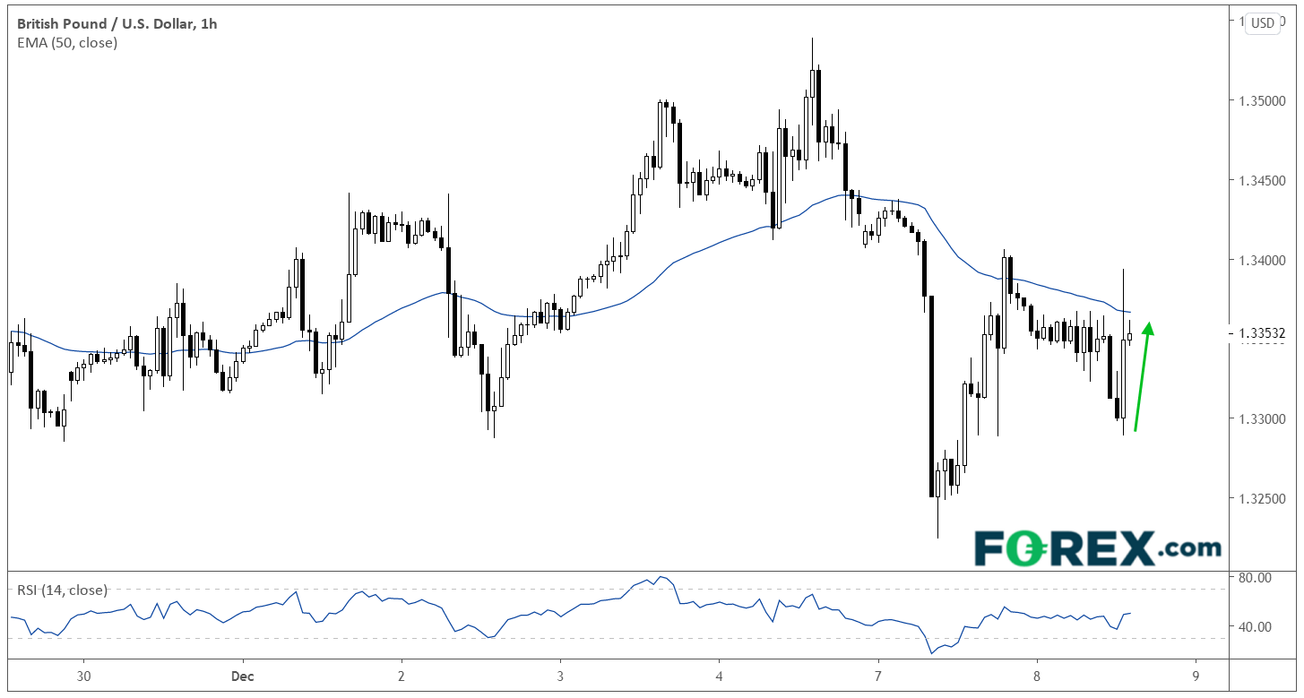 TradingView chart of GBP/USD. Analysed in December 2020