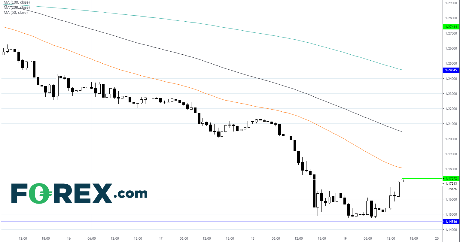 Chart analysis of Pound Sterling(GBP) to US Dollar(USD). Published in March 2020 by FOREX.com