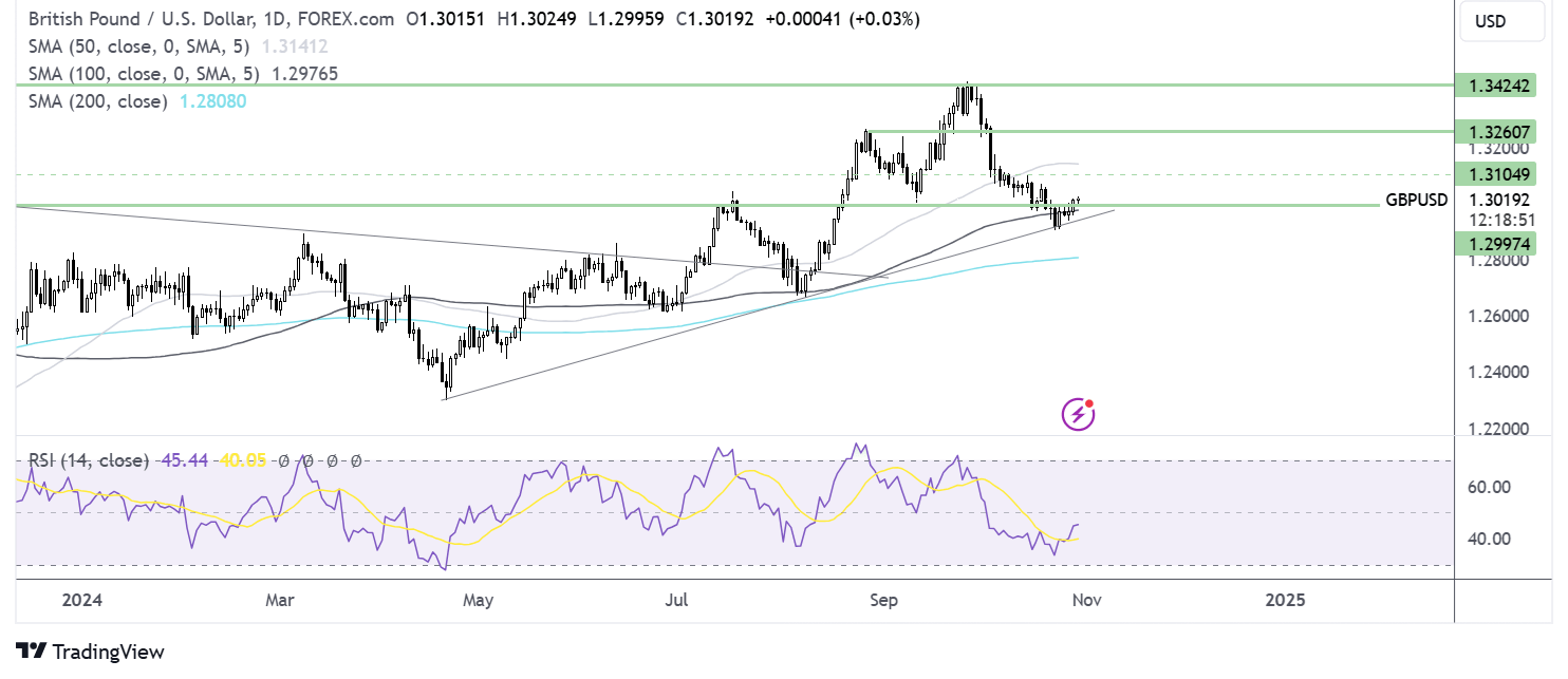 gbp/usd forecast chart