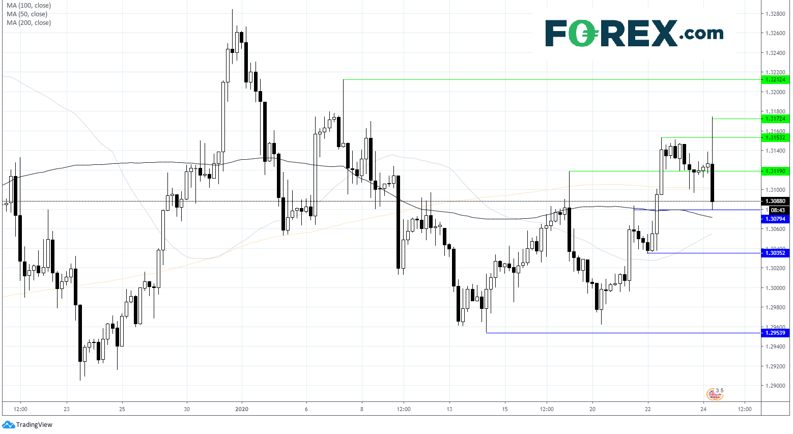 Chart analysis of Pound Sterling(GBP) to US Dollar(USD). Published in January 2020 by FOREX.com