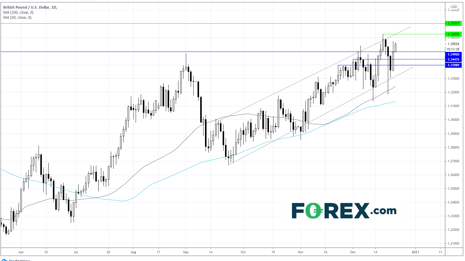 Chart demonstrating GBP/USD performance ahead of Brexit trade deal. Published in December 2020 by FOREX.com