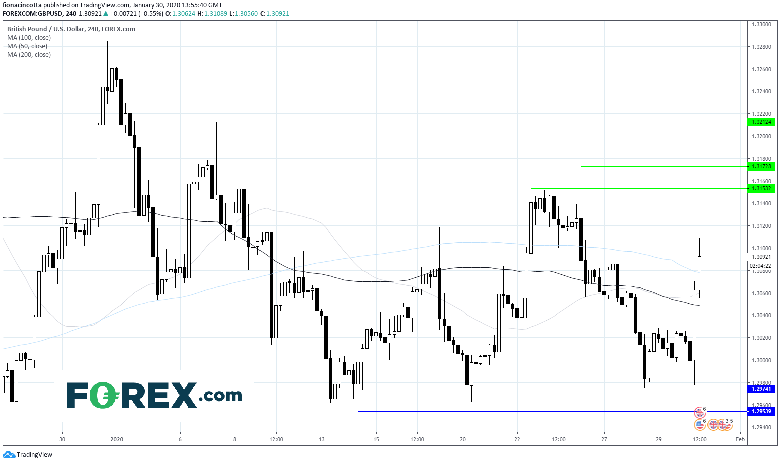 Chart analysis of Pound Sterling(GBP) to US Dollar(USD). Published in January 2020 by FOREX.com