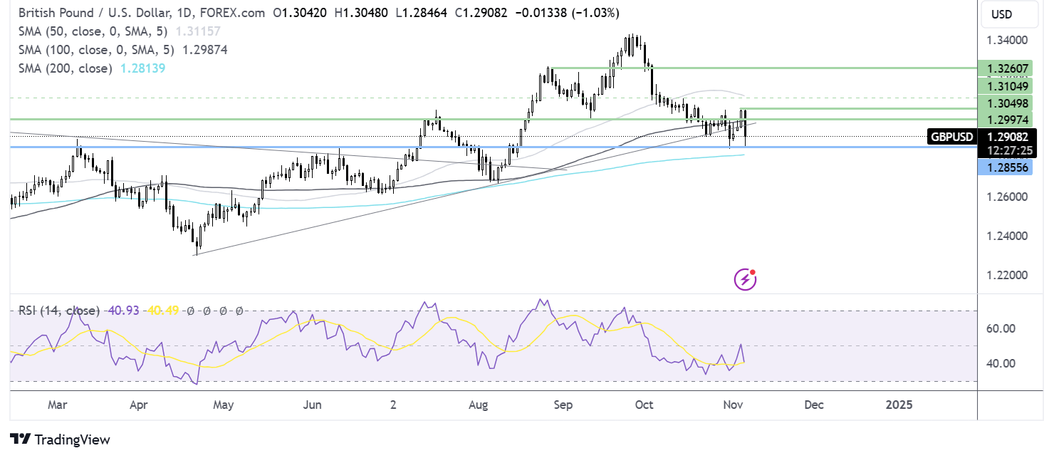 gbp/usd forecast chart