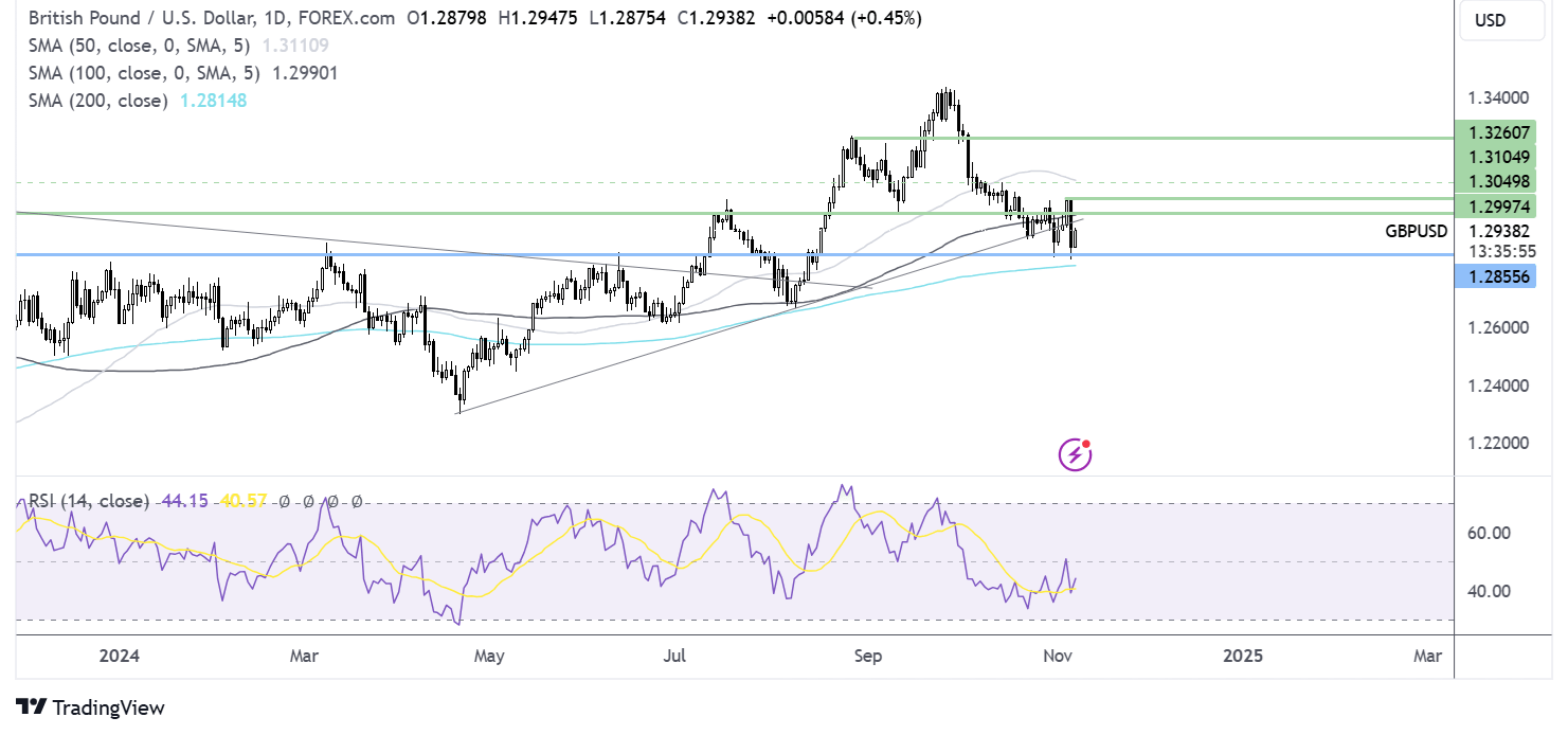 gbp/usd forecast chart