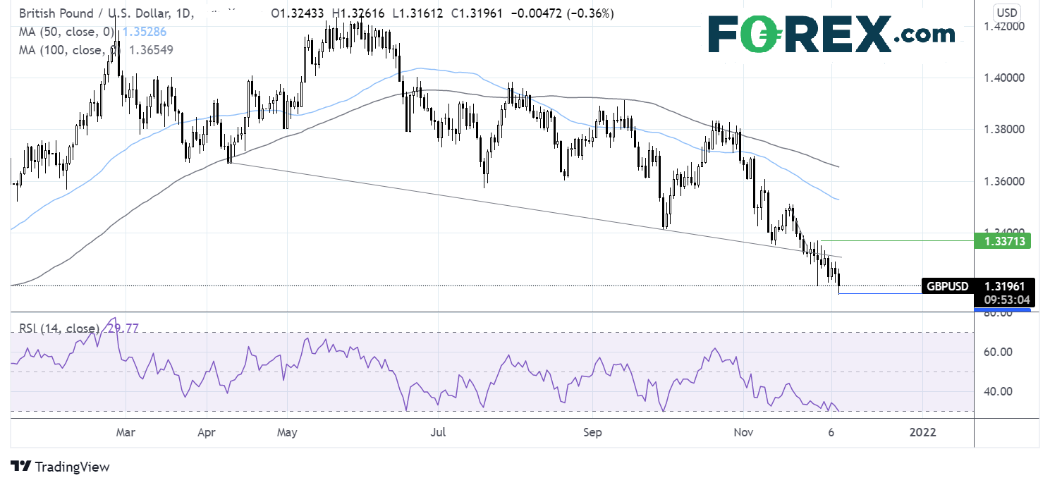 GBP hits 2021 lows on lockdown fears