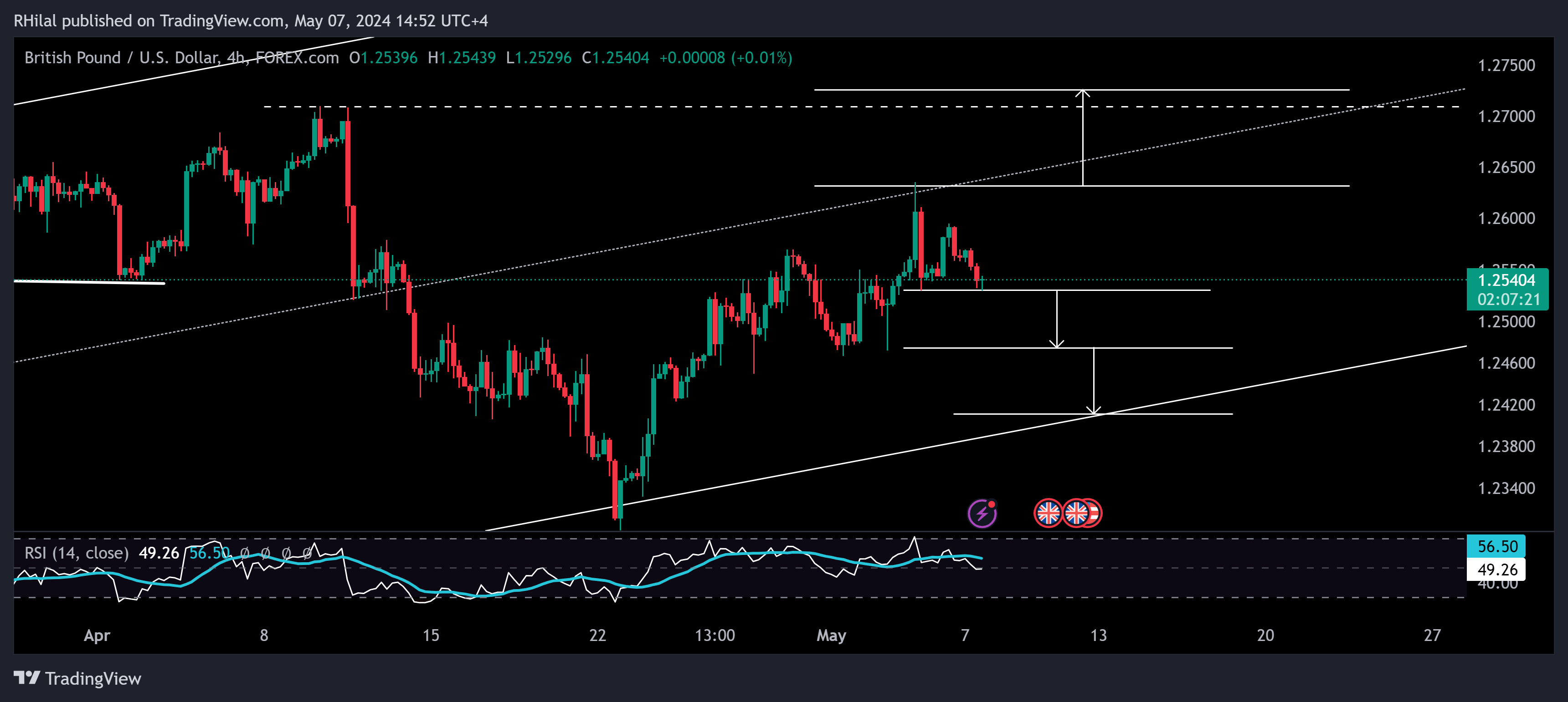 GBPUSD Analysis hourly time frame