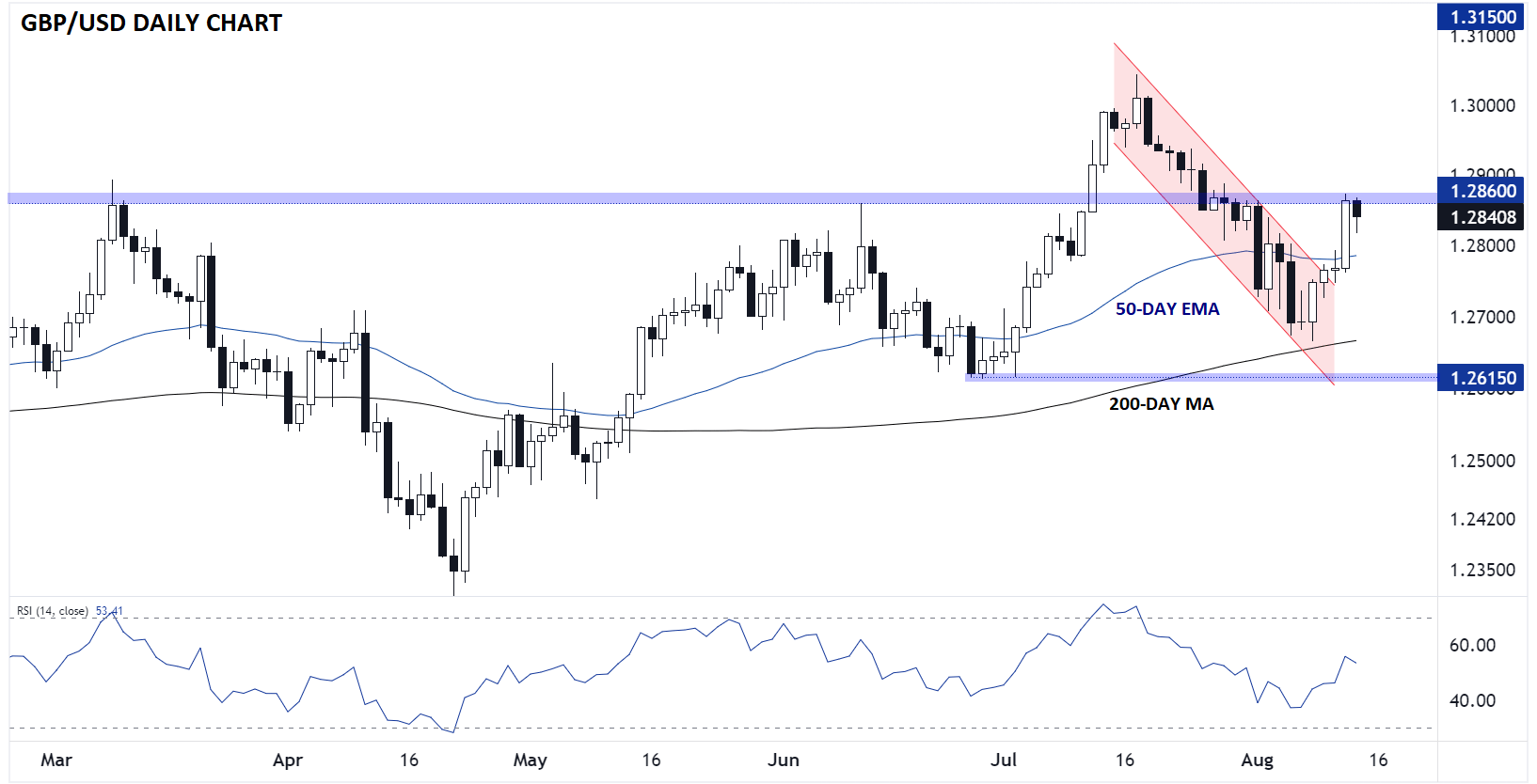 GBPUSDDAILYCHART08142024