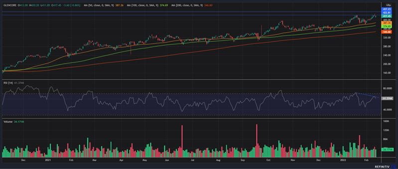 Glencore shares hit a decade high in early 2022