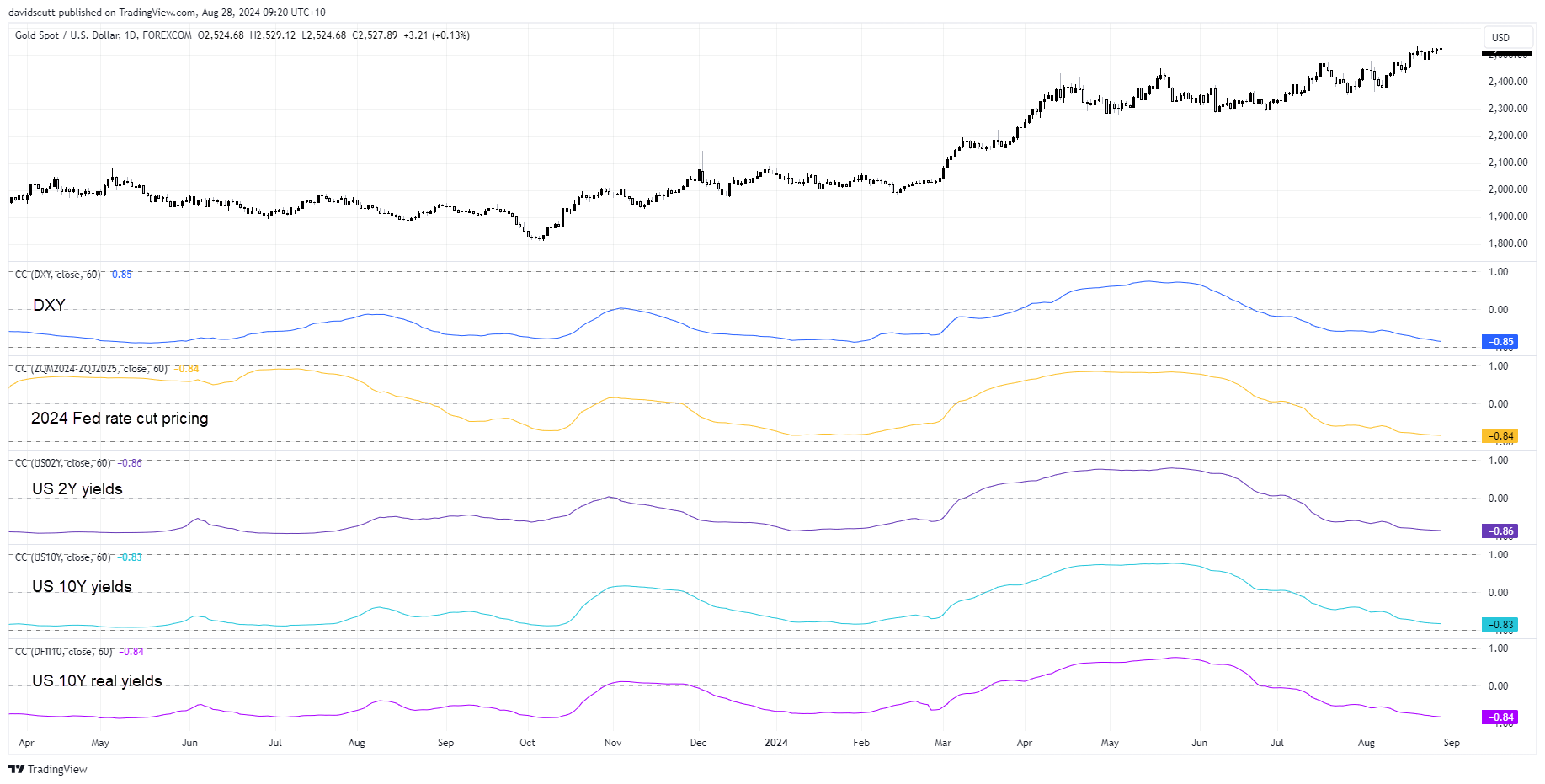 gold correlations Aug 28 2024