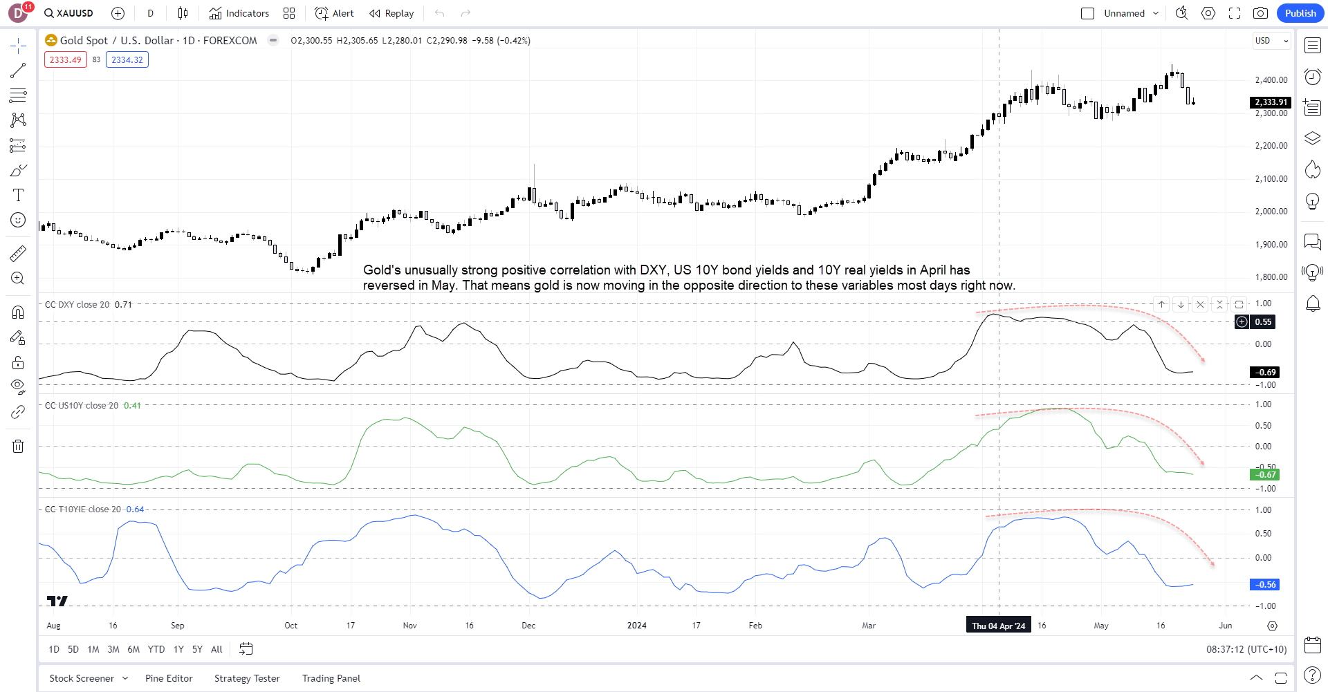 gold correlations may 23