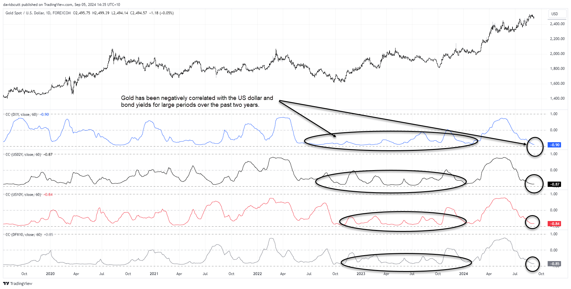 gold correlations Sep 5 2024