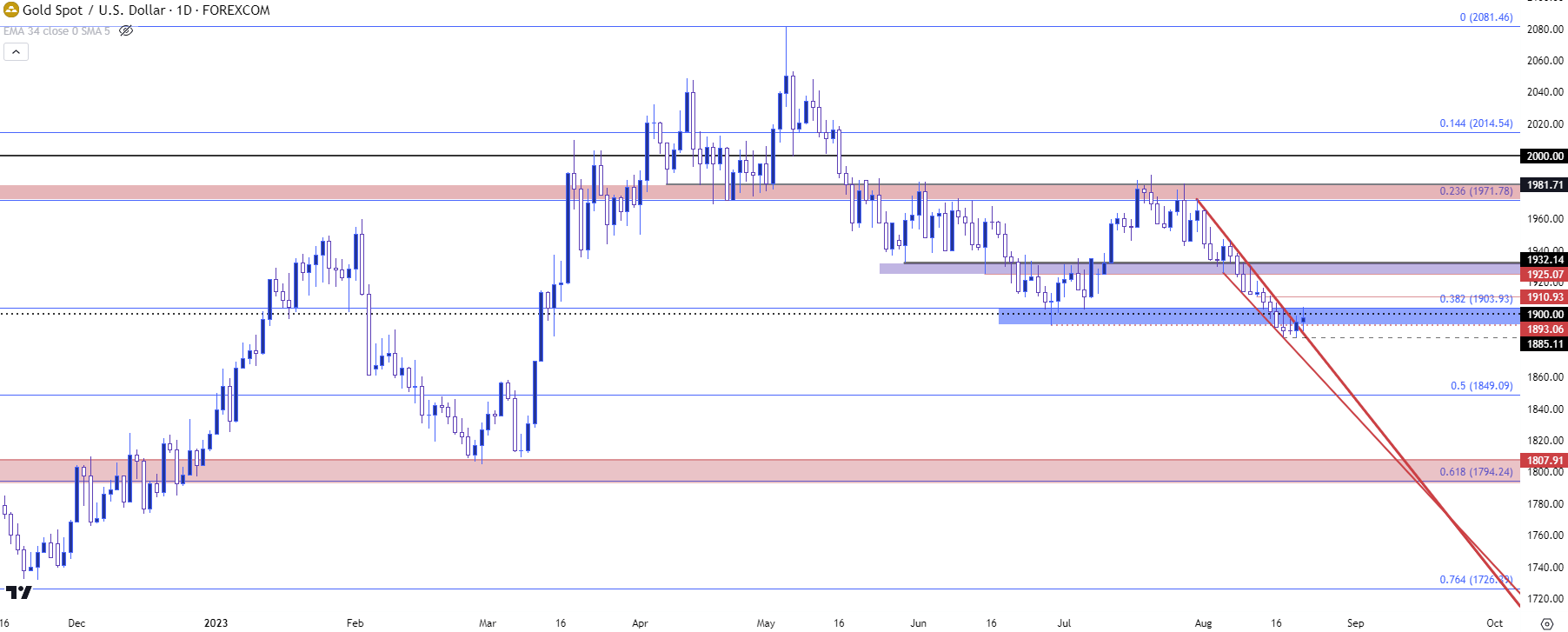 gold daily 82223