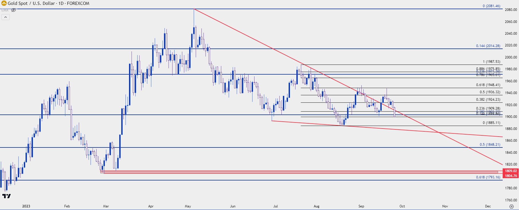 gold daily 92623