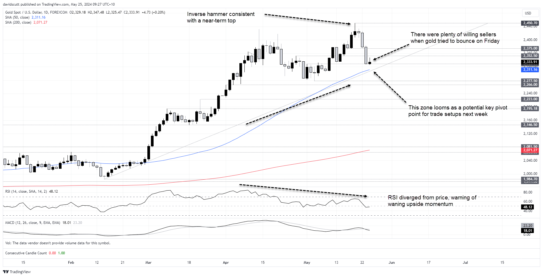 gold daily may 25