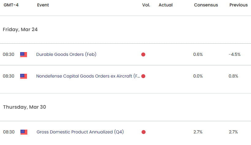 Gold Economic Calendar - Key Data Releases - XAU USD Weekly Event Risk - post-FOMC