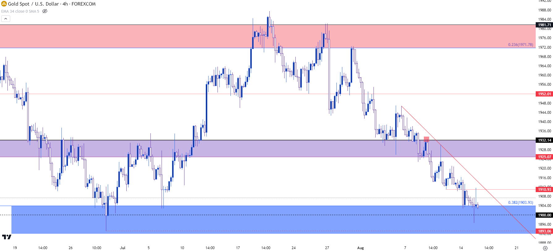 gold four hour chart 81523