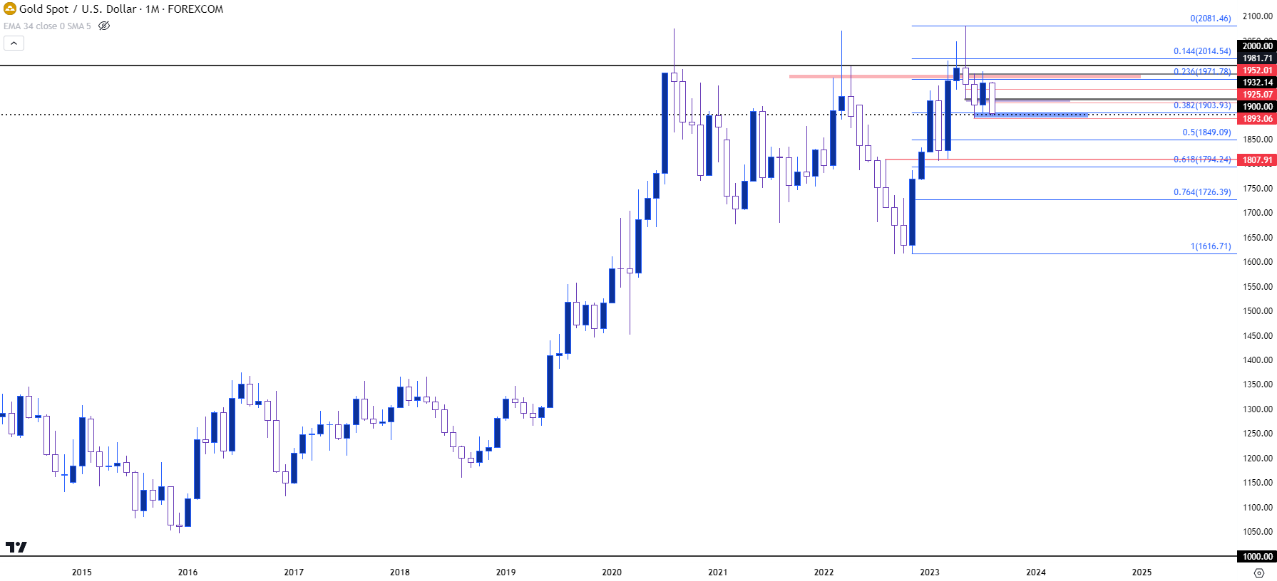 gold monthly 81523