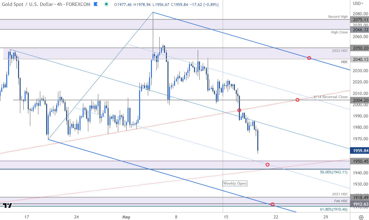 Gold Price Chart  XAU USD 240min  GLD Shortterm Trade Outlook  XAUUSD Technical Forecast 5182023