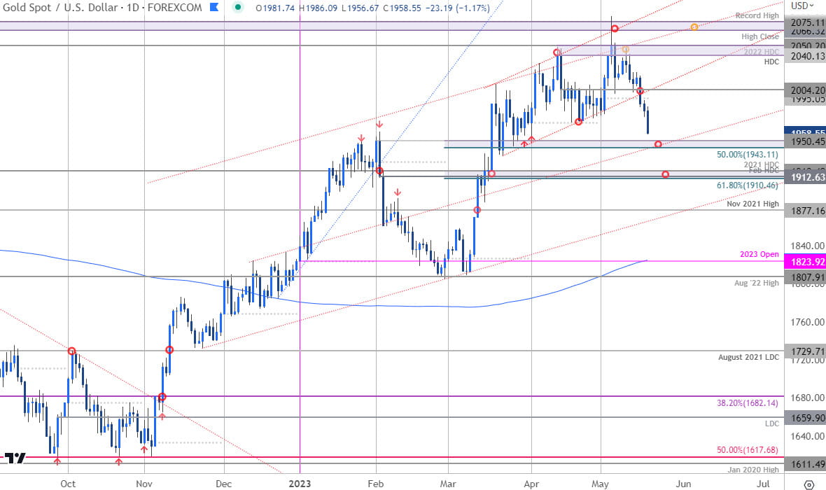 Gold Price Chart  XAU USD Daily  GLD Shortterm Trade Outlook  XAUUSD Technical Forecast 5182023