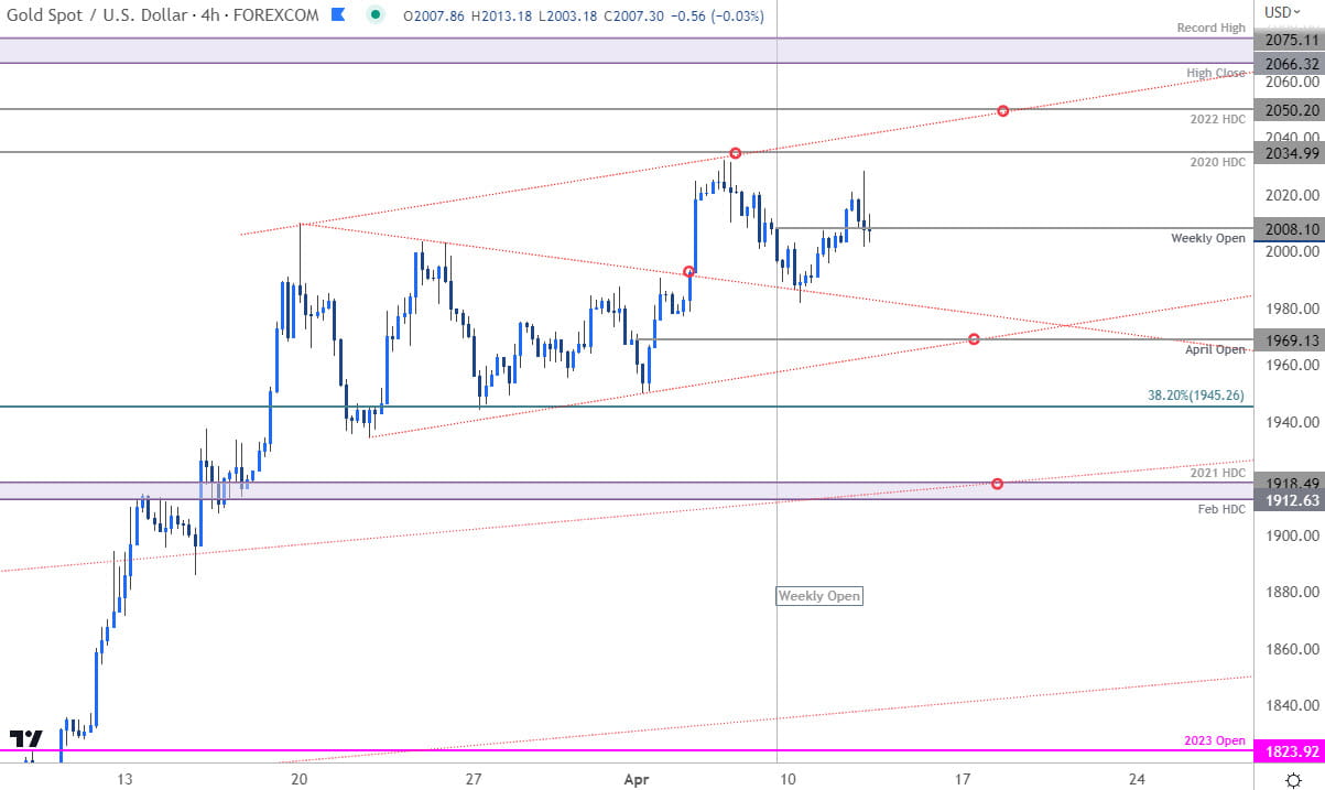 Gold Price Chart - XAU USD 240min - GLD Trade Outlook - GC Technical Forecast- XAUUSD- 4-12-2023