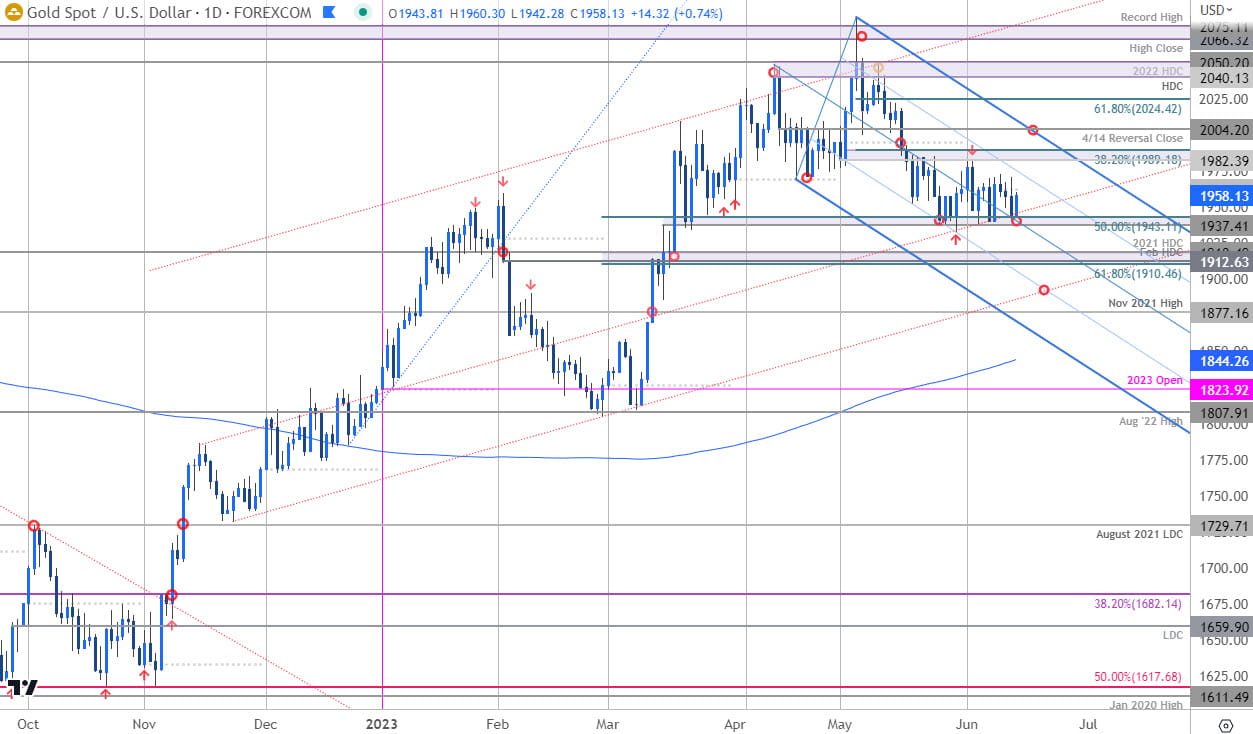 Gold Price Chart - XAU USD Daily - GLD Short-term Trade Outlook - GC Technical Forecast - 2023-06-14